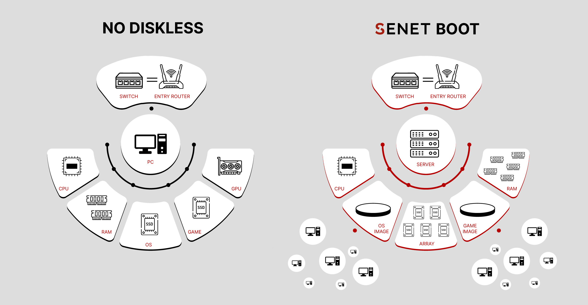 SENET Boot Diskless System